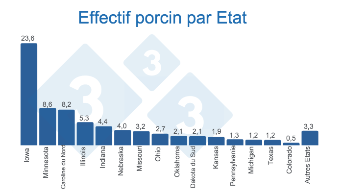 Source : Quarterly Hogs and Pigs (Dic 2022) - USDA, National Agricultural Statistics Service. Chiffres en millions de t&ecirc;tes
